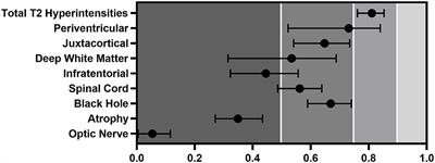 Reproducibility of Lesion Count in Various Subregions on MRI Scans in Multiple Sclerosis